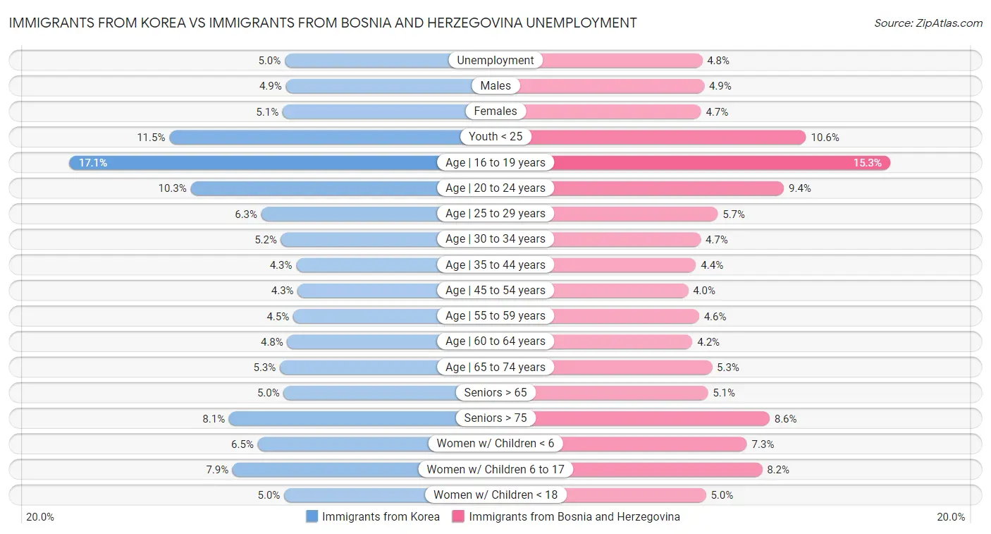 Immigrants from Korea vs Immigrants from Bosnia and Herzegovina Unemployment