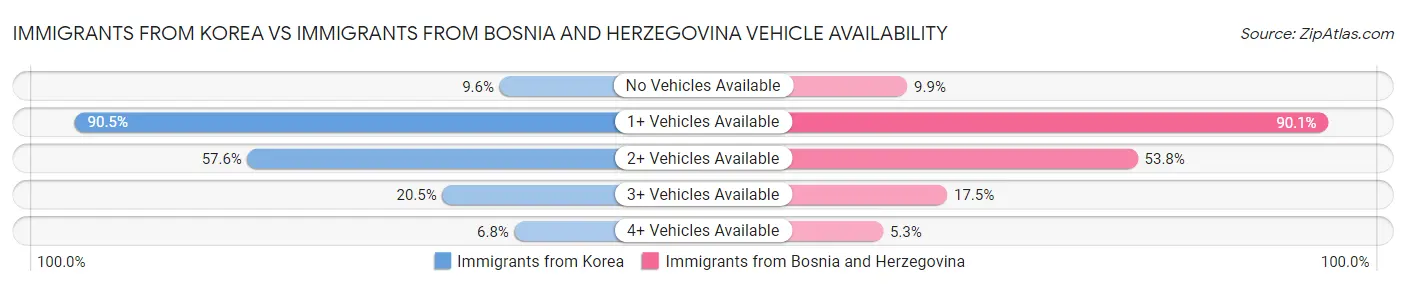 Immigrants from Korea vs Immigrants from Bosnia and Herzegovina Vehicle Availability