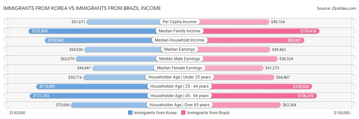 Immigrants from Korea vs Immigrants from Brazil Income