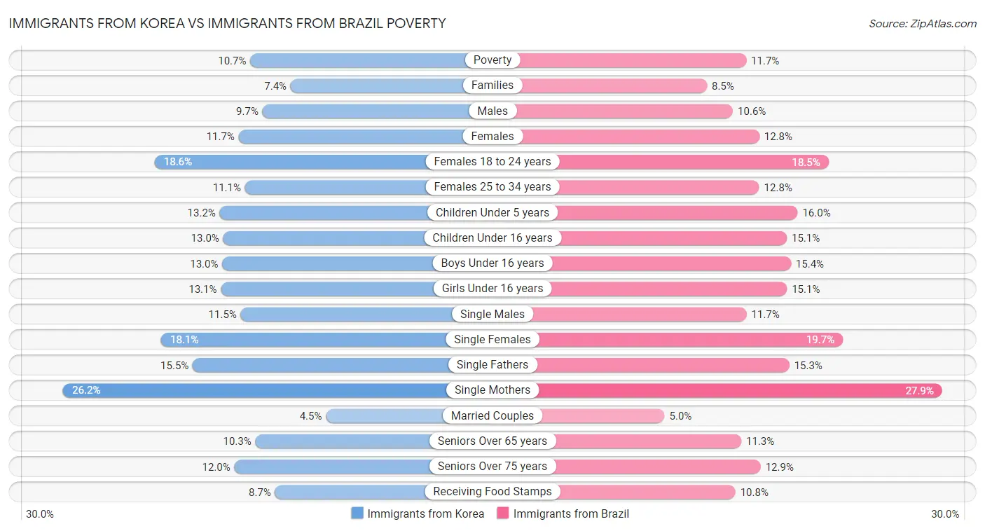 Immigrants from Korea vs Immigrants from Brazil Poverty
