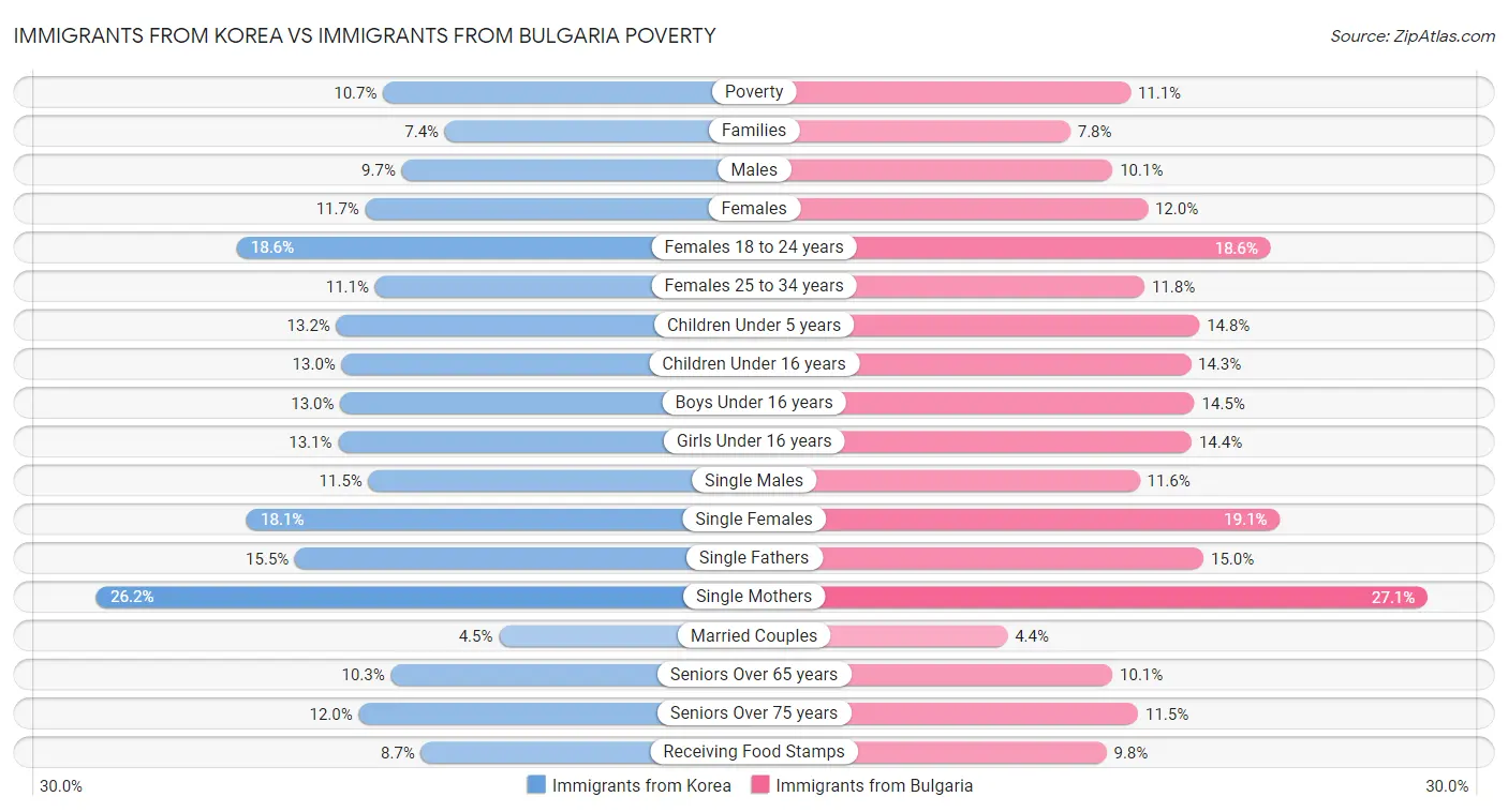 Immigrants from Korea vs Immigrants from Bulgaria Poverty