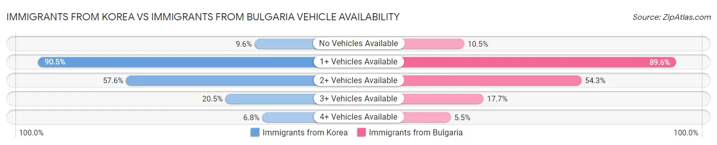 Immigrants from Korea vs Immigrants from Bulgaria Vehicle Availability
