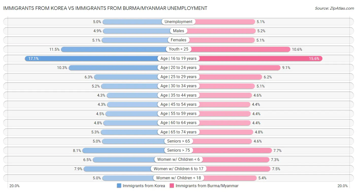 Immigrants from Korea vs Immigrants from Burma/Myanmar Unemployment