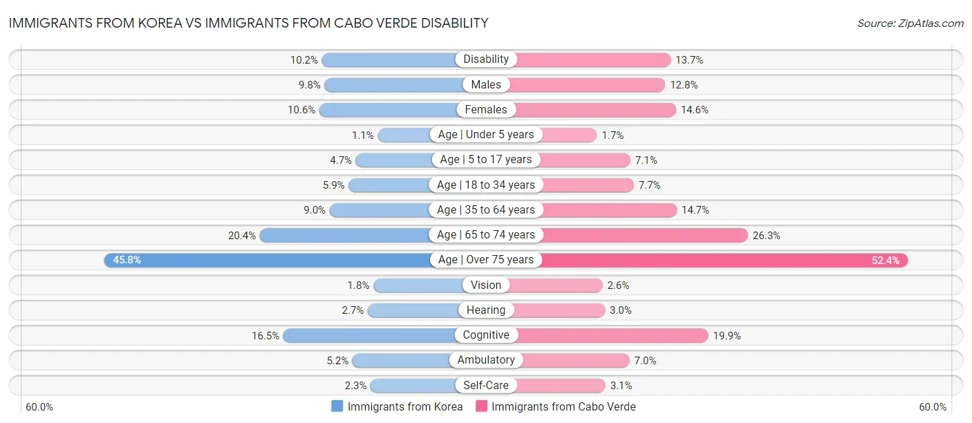 Immigrants from Korea vs Immigrants from Cabo Verde Disability
