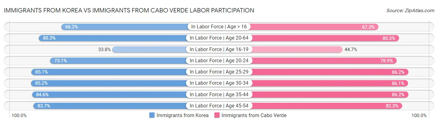Immigrants from Korea vs Immigrants from Cabo Verde Labor Participation