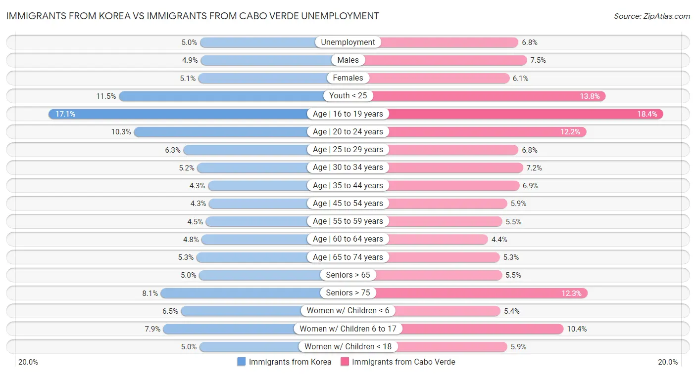Immigrants from Korea vs Immigrants from Cabo Verde Unemployment