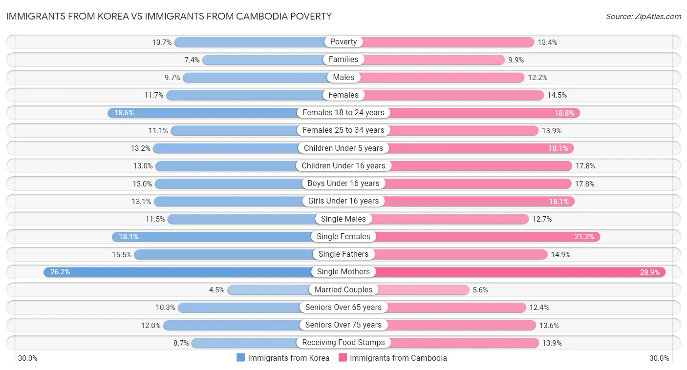 Immigrants from Korea vs Immigrants from Cambodia Poverty