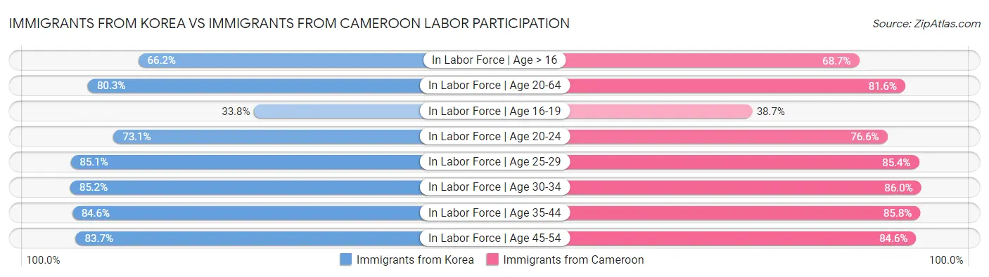 Immigrants from Korea vs Immigrants from Cameroon Labor Participation