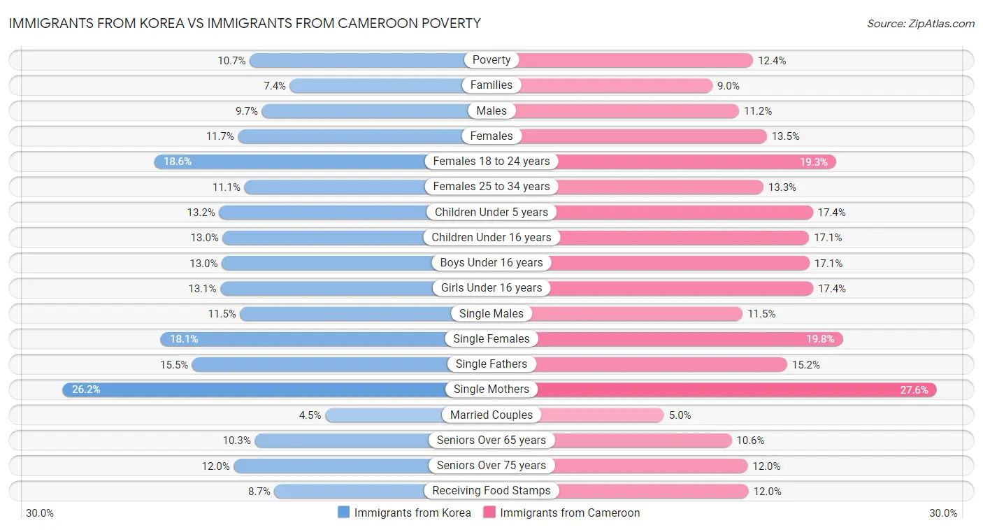 Immigrants from Korea vs Immigrants from Cameroon Poverty
