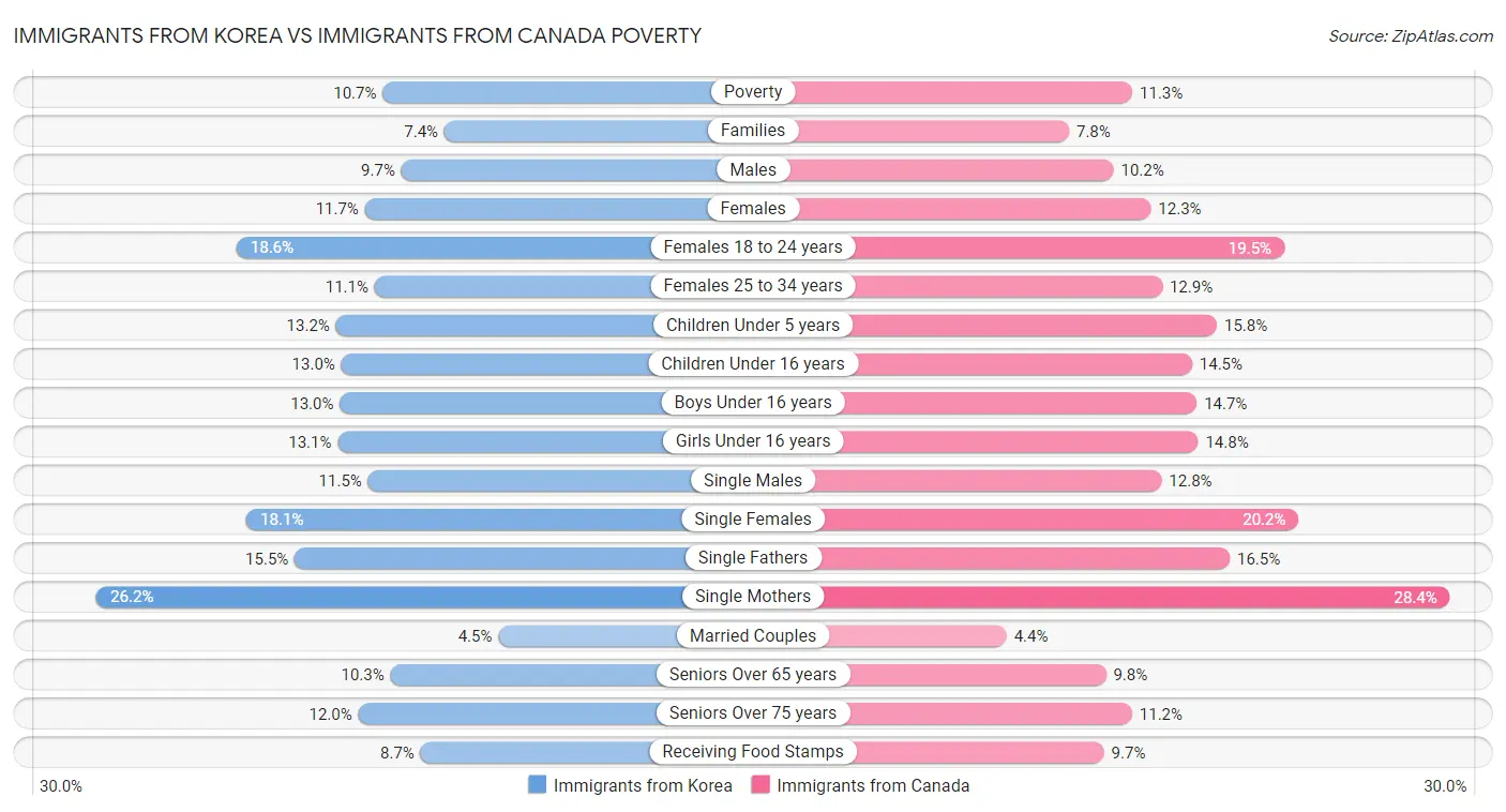 Immigrants from Korea vs Immigrants from Canada Poverty