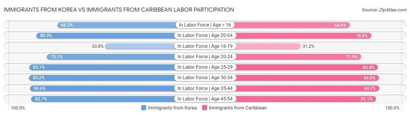 Immigrants from Korea vs Immigrants from Caribbean Labor Participation