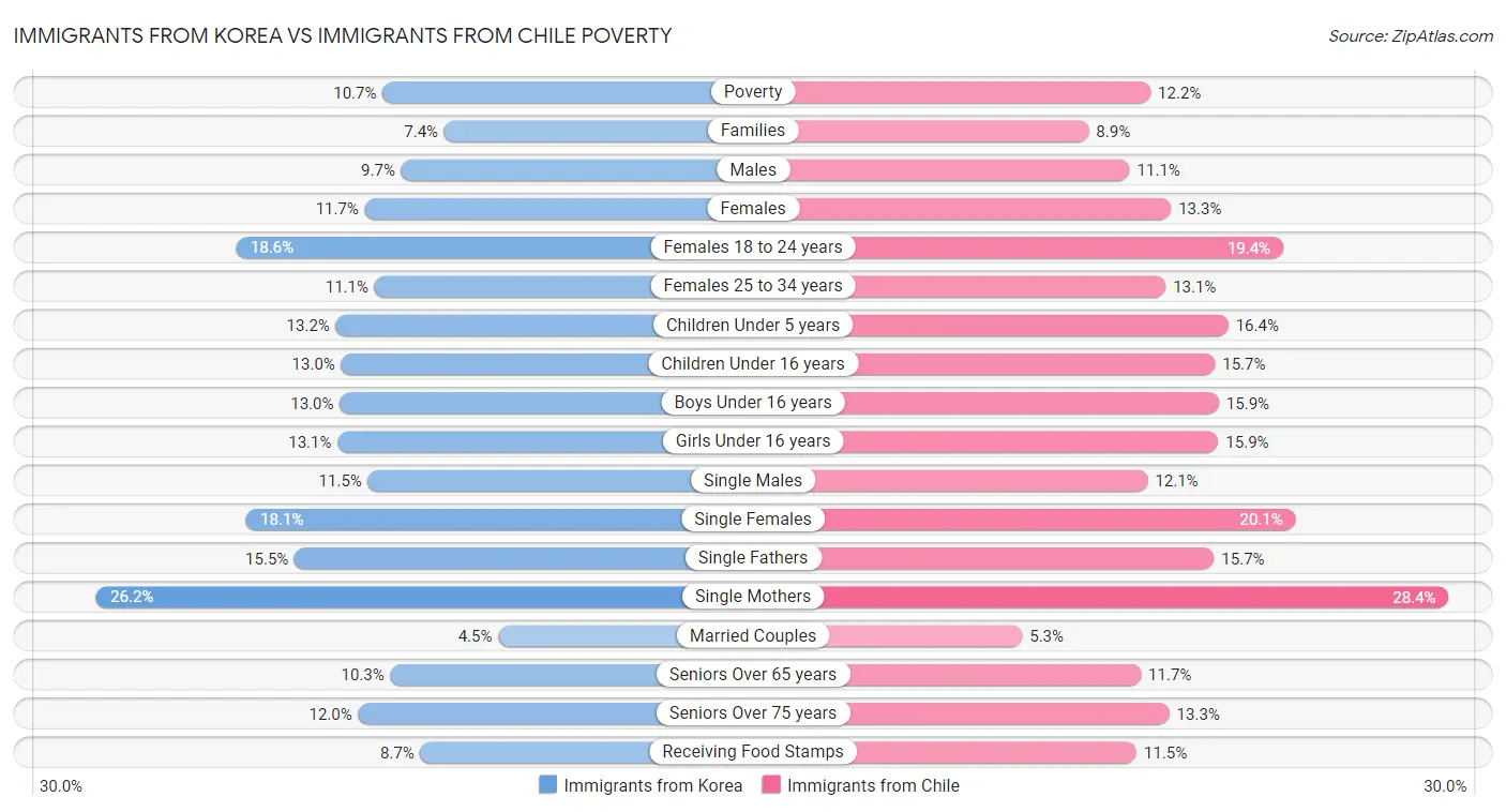 Immigrants from Korea vs Immigrants from Chile Poverty
