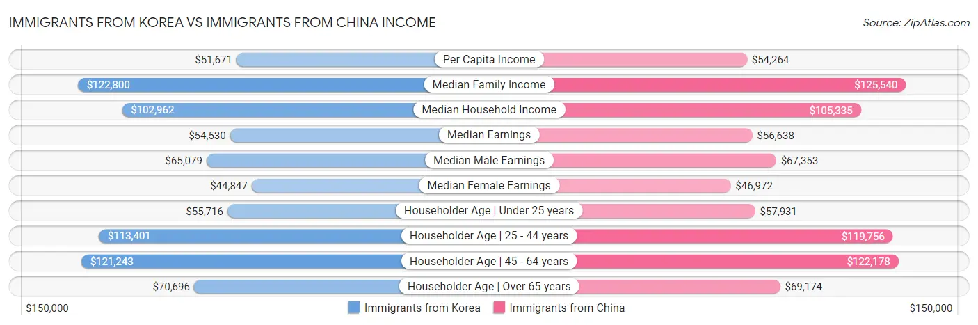 Immigrants from Korea vs Immigrants from China Income