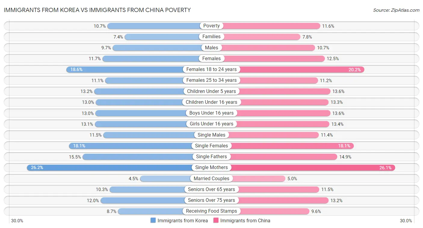 Immigrants from Korea vs Immigrants from China Poverty