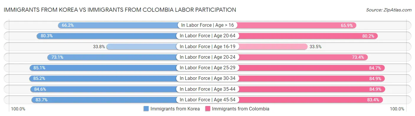 Immigrants from Korea vs Immigrants from Colombia Labor Participation
