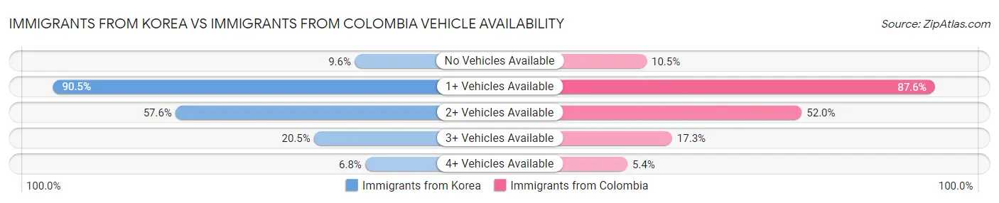 Immigrants from Korea vs Immigrants from Colombia Vehicle Availability