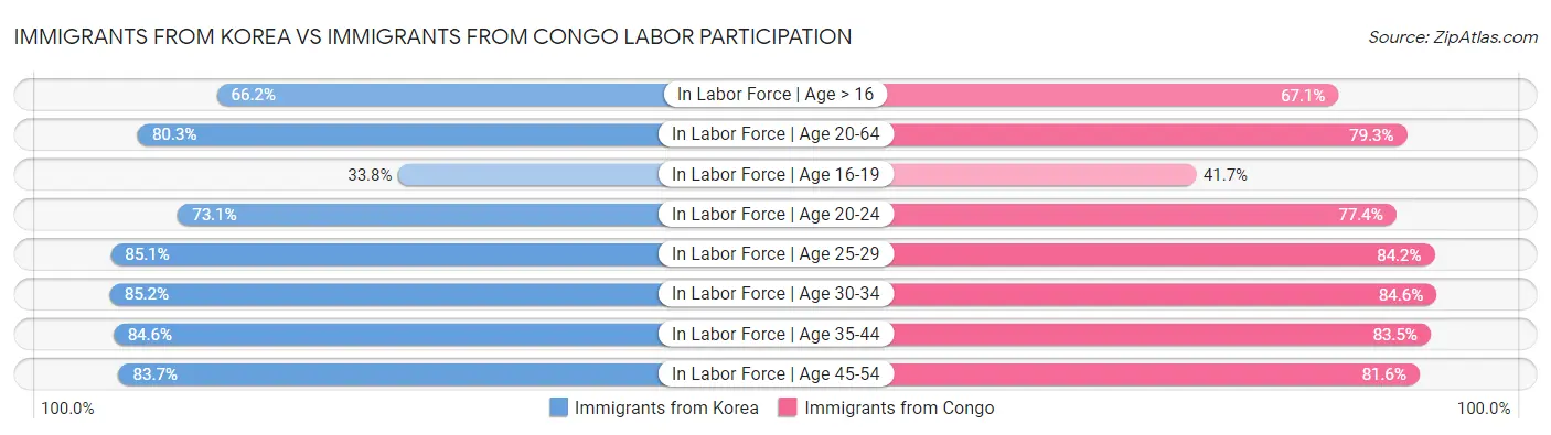 Immigrants from Korea vs Immigrants from Congo Labor Participation