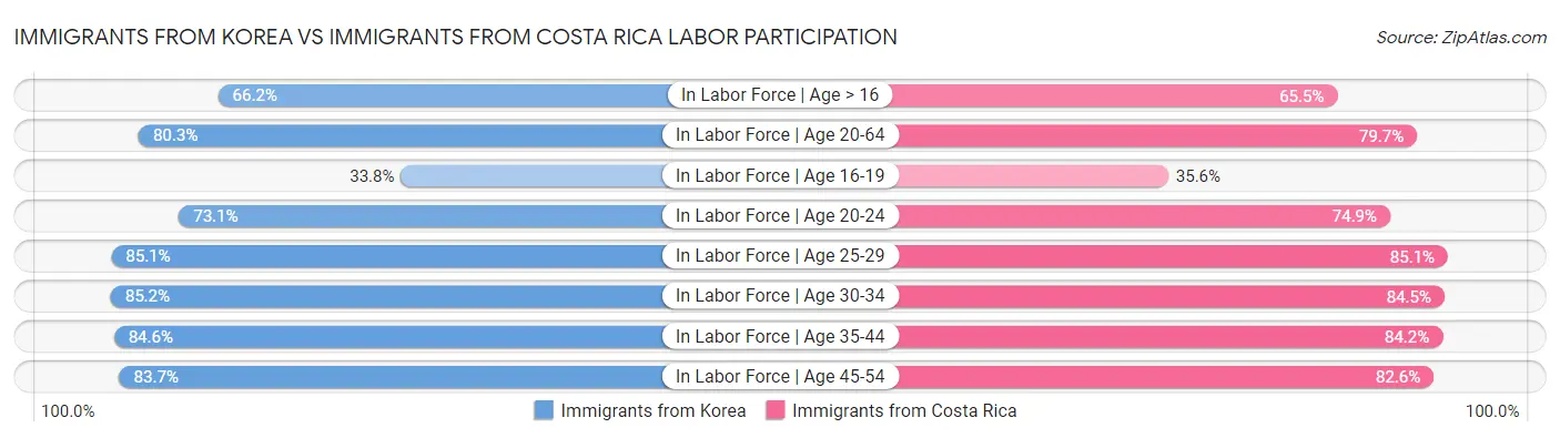 Immigrants from Korea vs Immigrants from Costa Rica Labor Participation