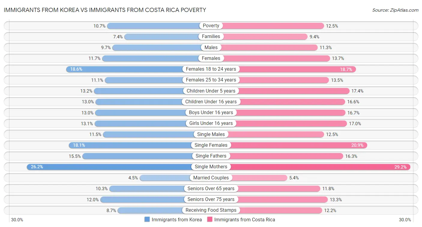Immigrants from Korea vs Immigrants from Costa Rica Poverty