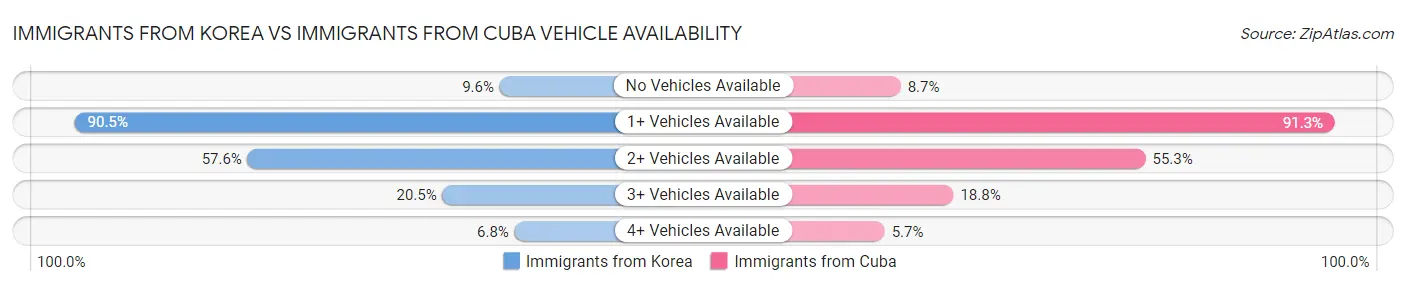 Immigrants from Korea vs Immigrants from Cuba Vehicle Availability