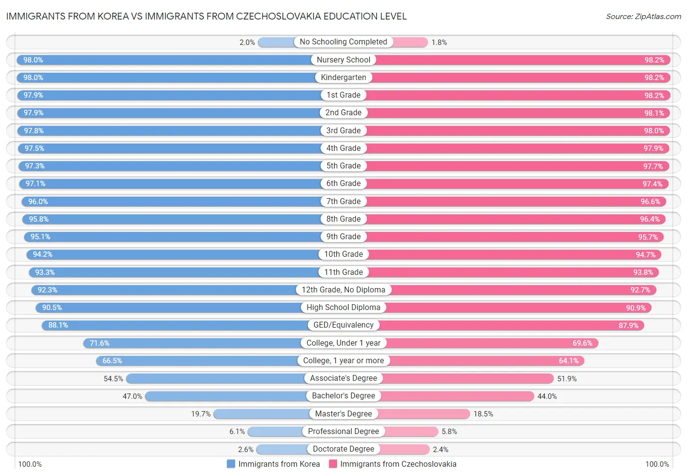 Immigrants from Korea vs Immigrants from Czechoslovakia Education Level