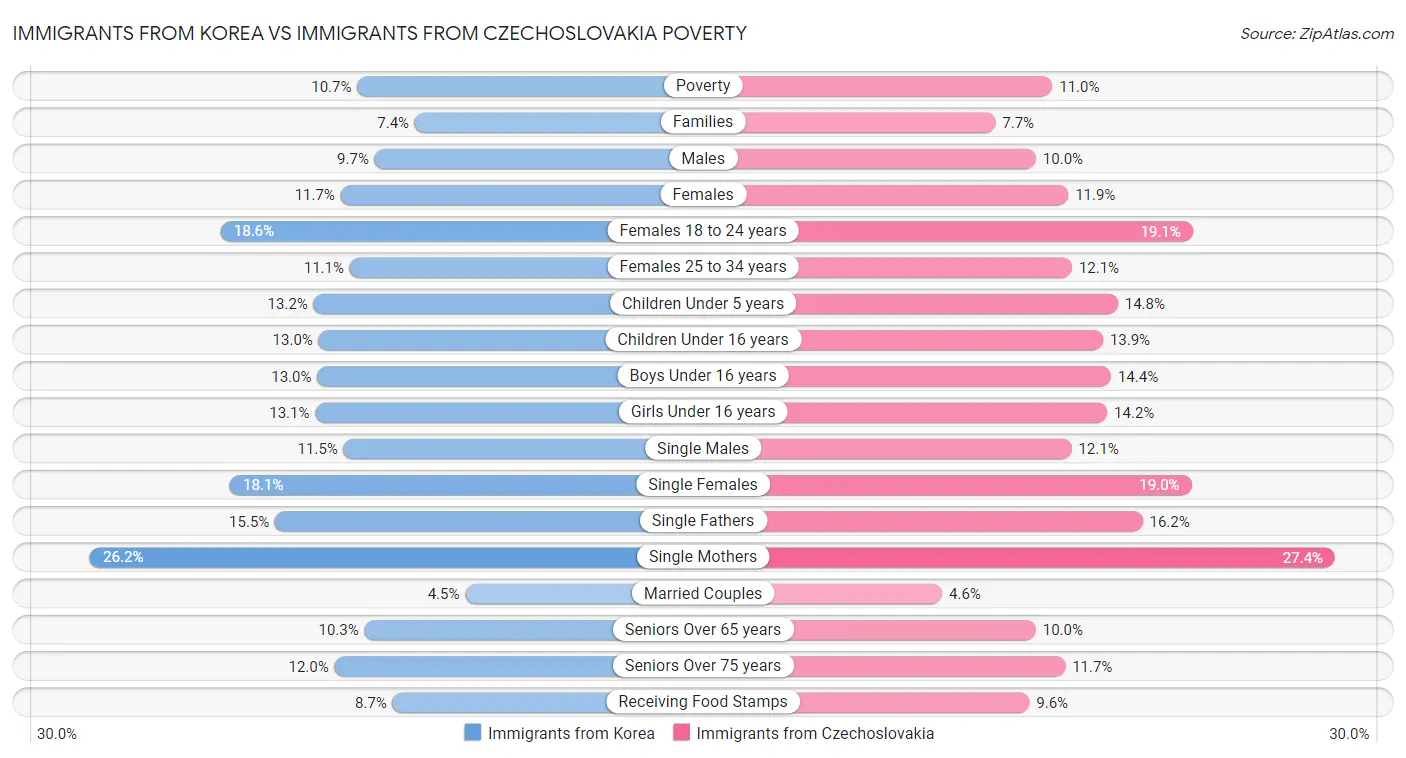 Immigrants from Korea vs Immigrants from Czechoslovakia Poverty