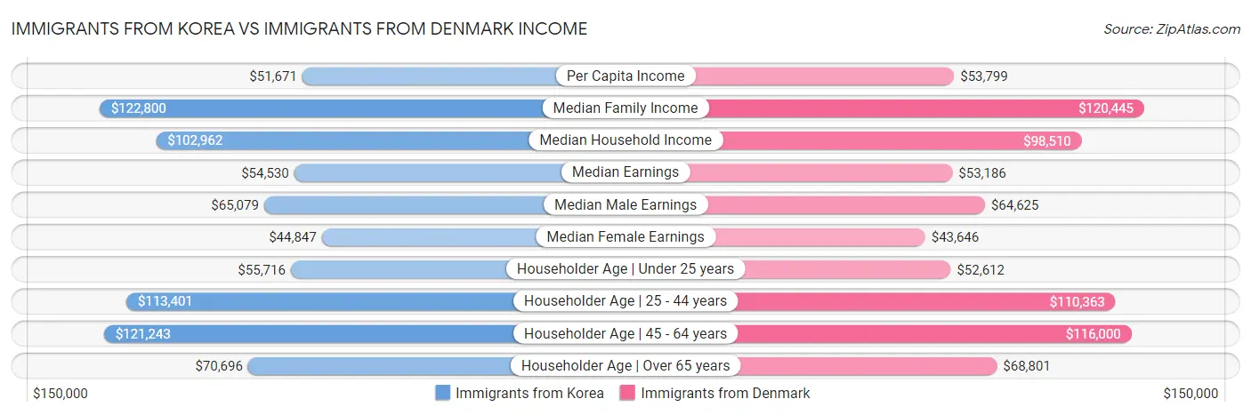 Immigrants from Korea vs Immigrants from Denmark Income