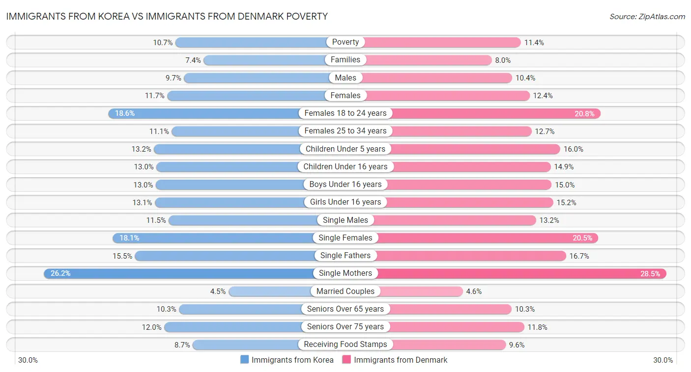Immigrants from Korea vs Immigrants from Denmark Poverty