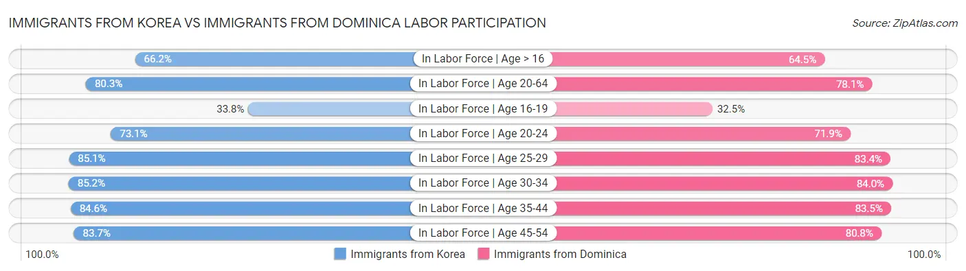 Immigrants from Korea vs Immigrants from Dominica Labor Participation