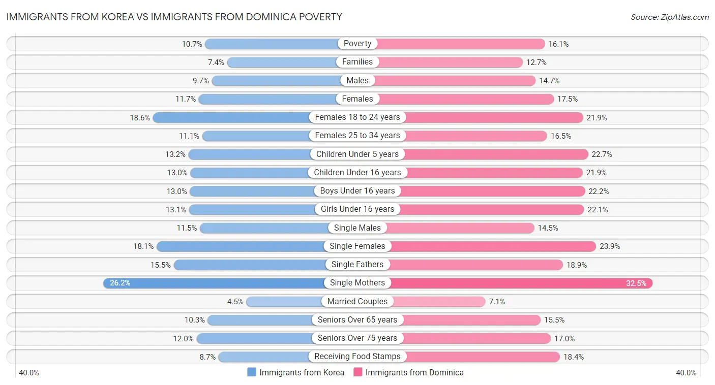 Immigrants from Korea vs Immigrants from Dominica Poverty