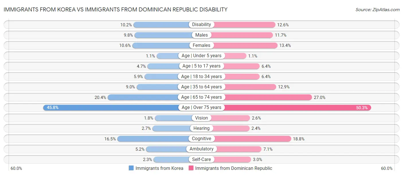 Immigrants from Korea vs Immigrants from Dominican Republic Disability