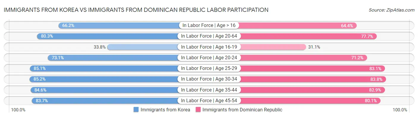 Immigrants from Korea vs Immigrants from Dominican Republic Labor Participation