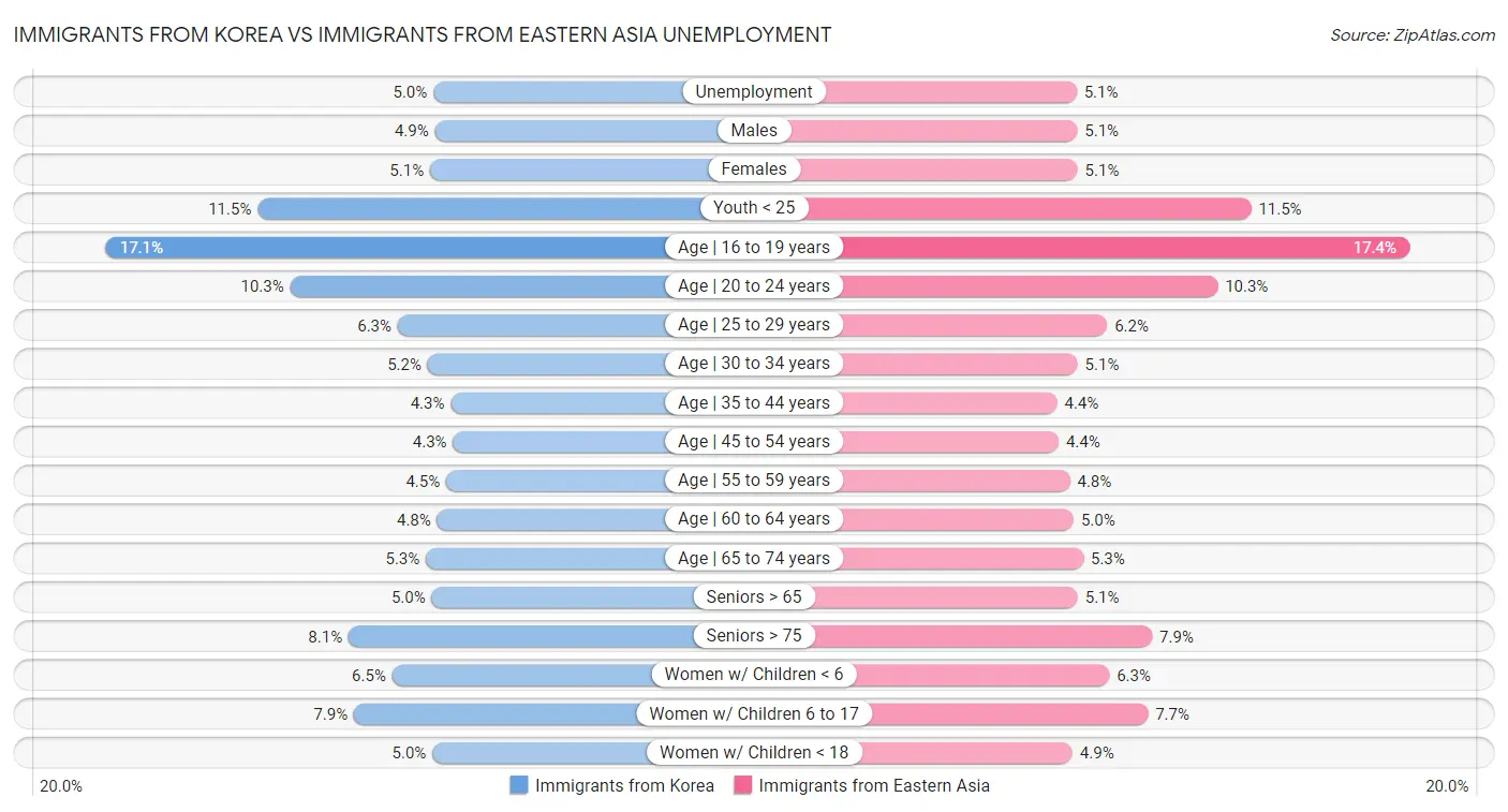 Immigrants from Korea vs Immigrants from Eastern Asia Unemployment
