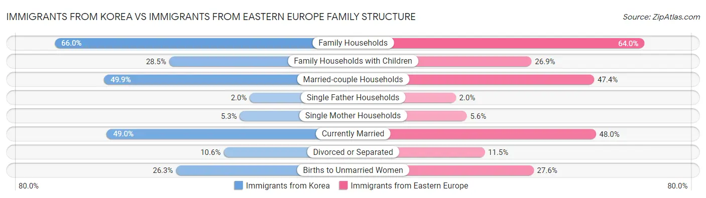 Immigrants from Korea vs Immigrants from Eastern Europe Family Structure