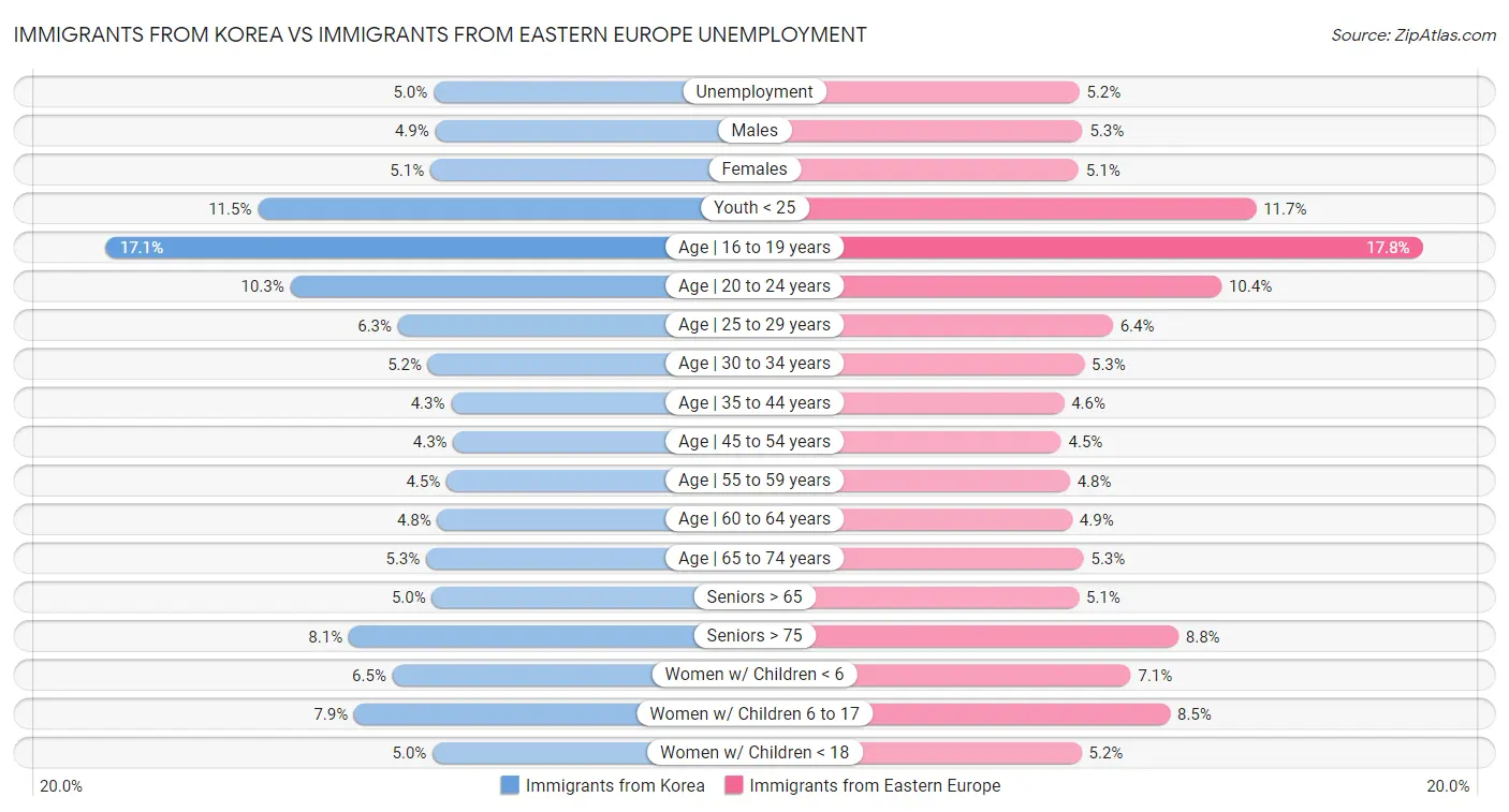 Immigrants from Korea vs Immigrants from Eastern Europe Unemployment