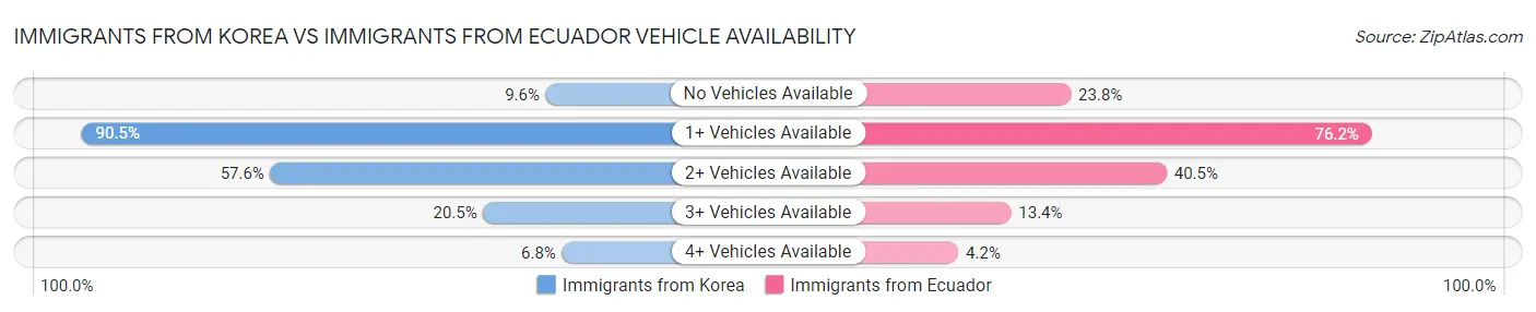 Immigrants from Korea vs Immigrants from Ecuador Vehicle Availability