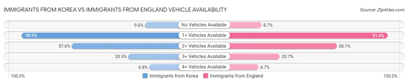 Immigrants from Korea vs Immigrants from England Vehicle Availability