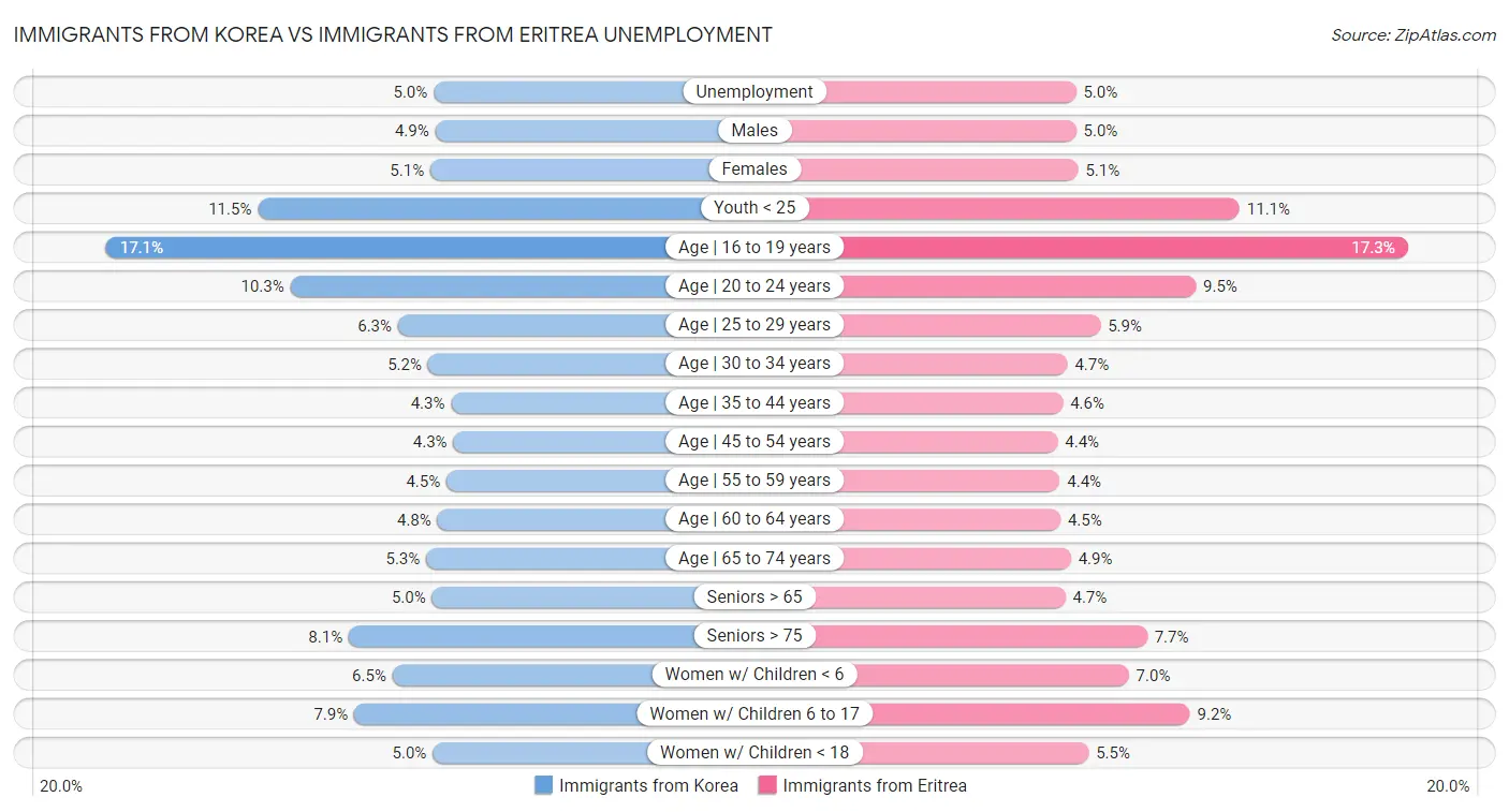 Immigrants from Korea vs Immigrants from Eritrea Unemployment