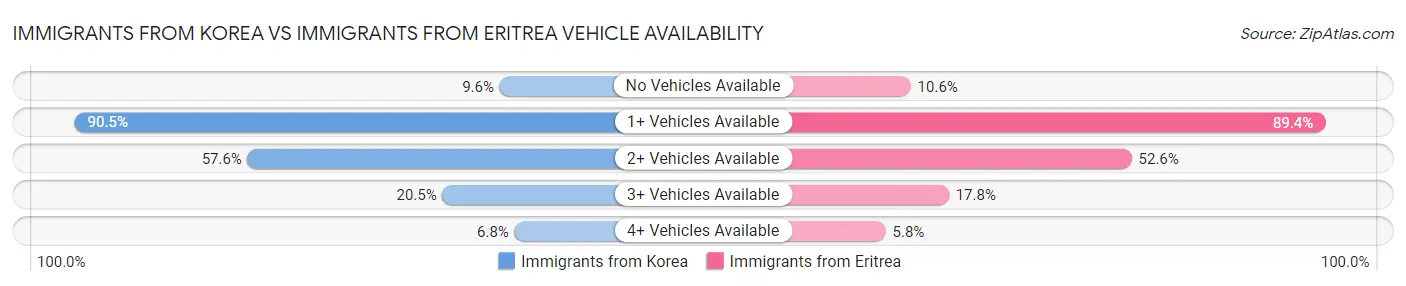 Immigrants from Korea vs Immigrants from Eritrea Vehicle Availability