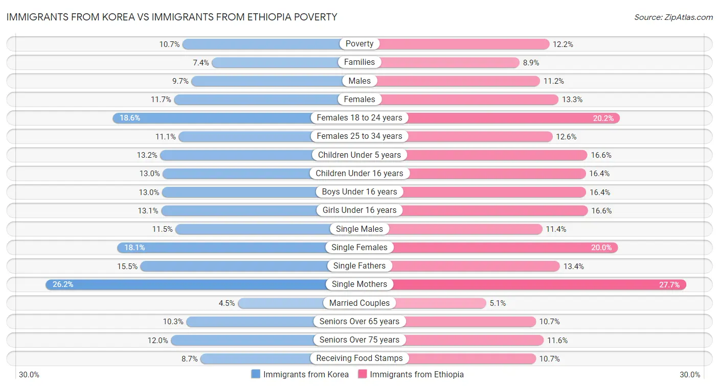 Immigrants from Korea vs Immigrants from Ethiopia Poverty
