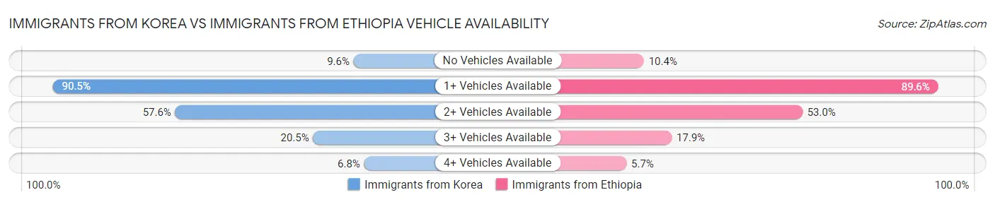 Immigrants from Korea vs Immigrants from Ethiopia Vehicle Availability