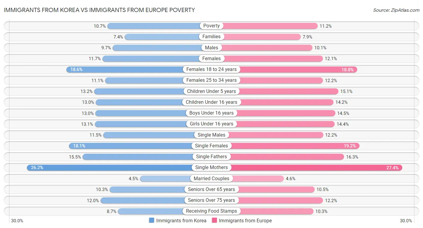 Immigrants from Korea vs Immigrants from Europe Poverty