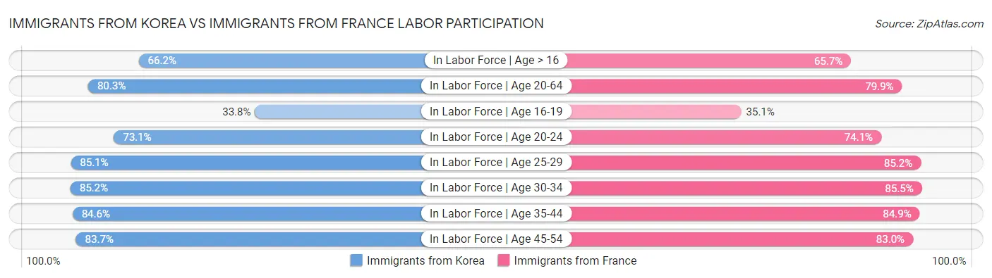 Immigrants from Korea vs Immigrants from France Labor Participation
