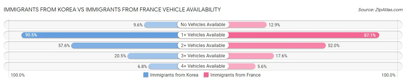 Immigrants from Korea vs Immigrants from France Vehicle Availability