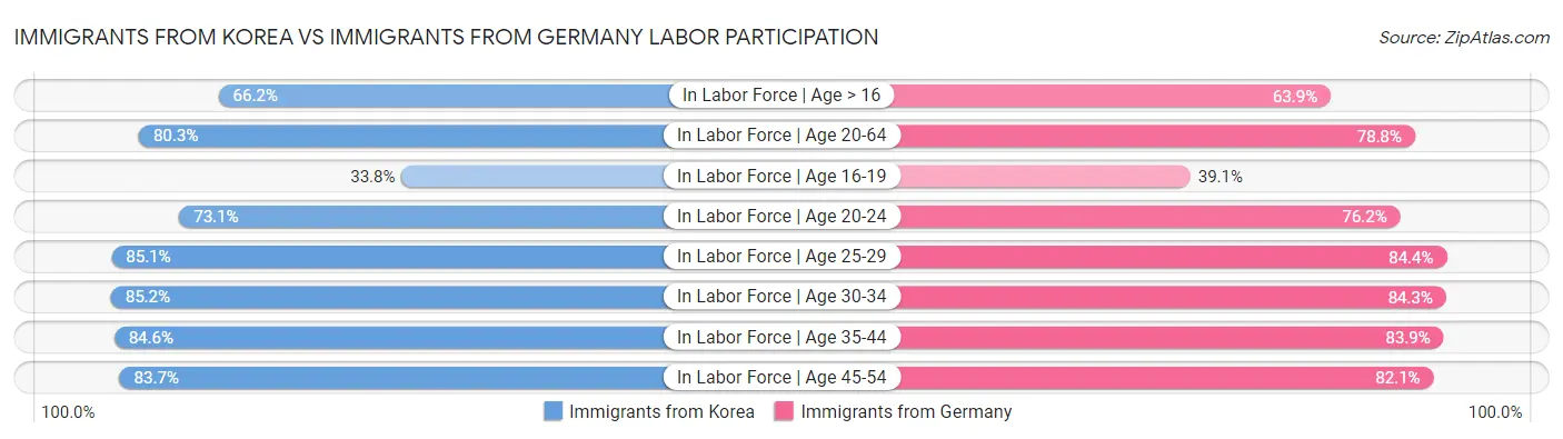 Immigrants from Korea vs Immigrants from Germany Labor Participation
