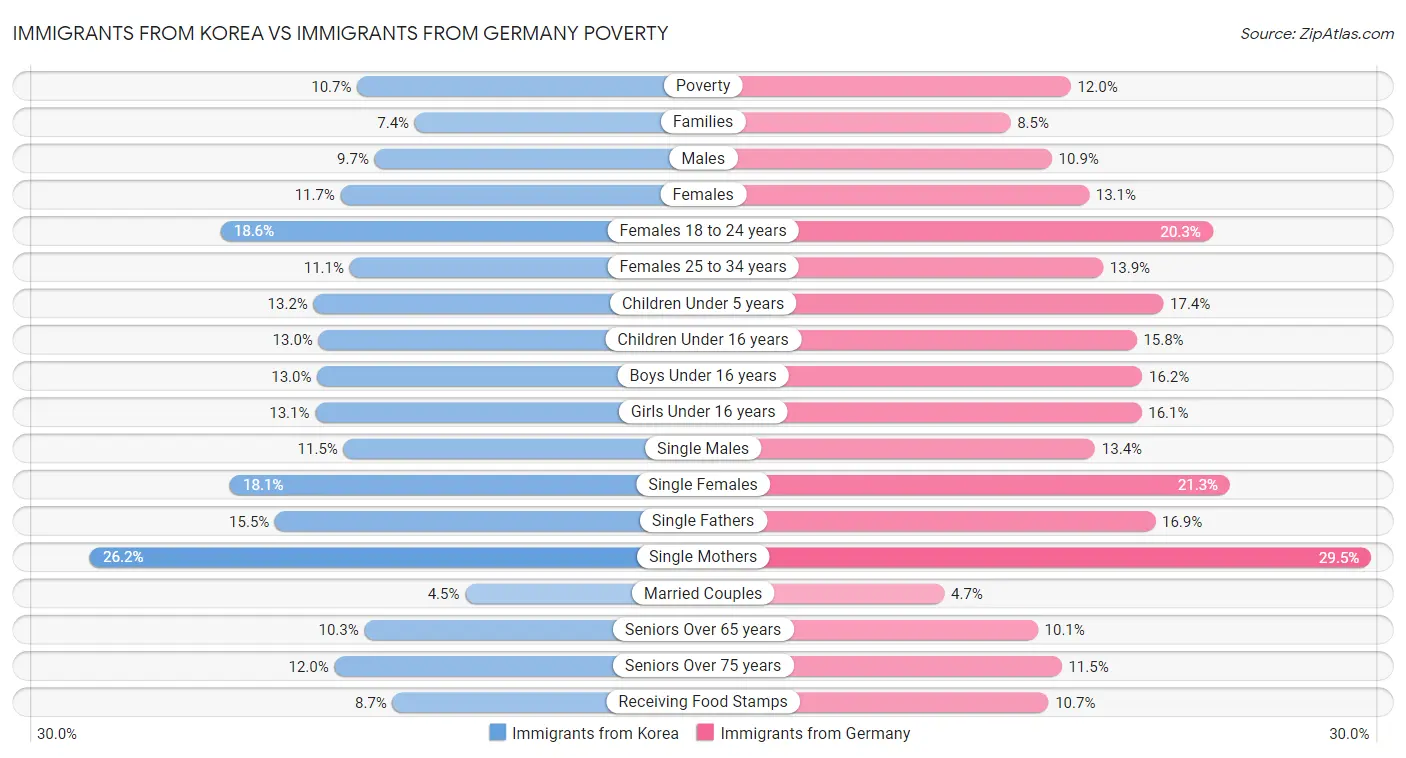 Immigrants from Korea vs Immigrants from Germany Poverty