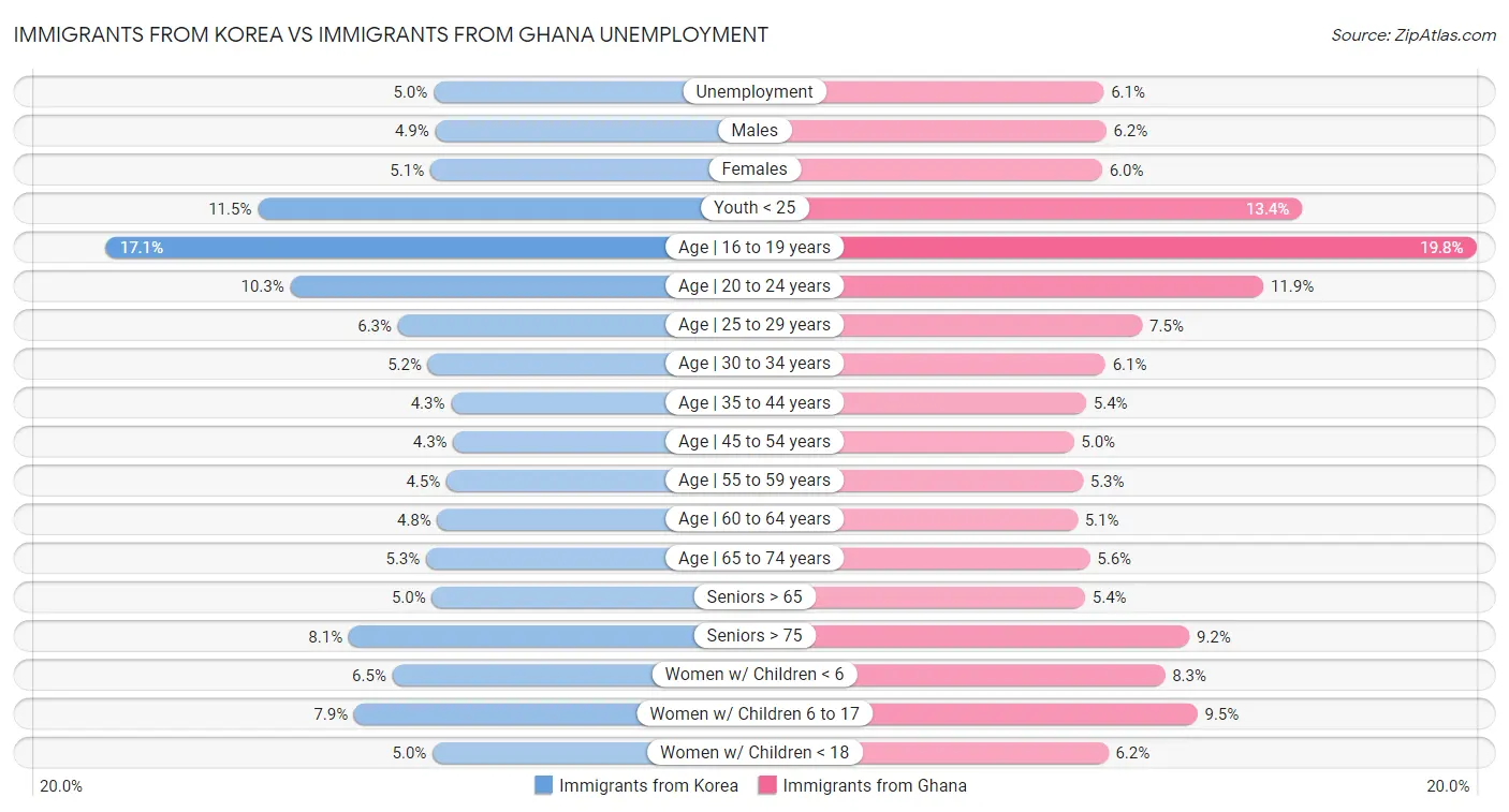 Immigrants from Korea vs Immigrants from Ghana Unemployment