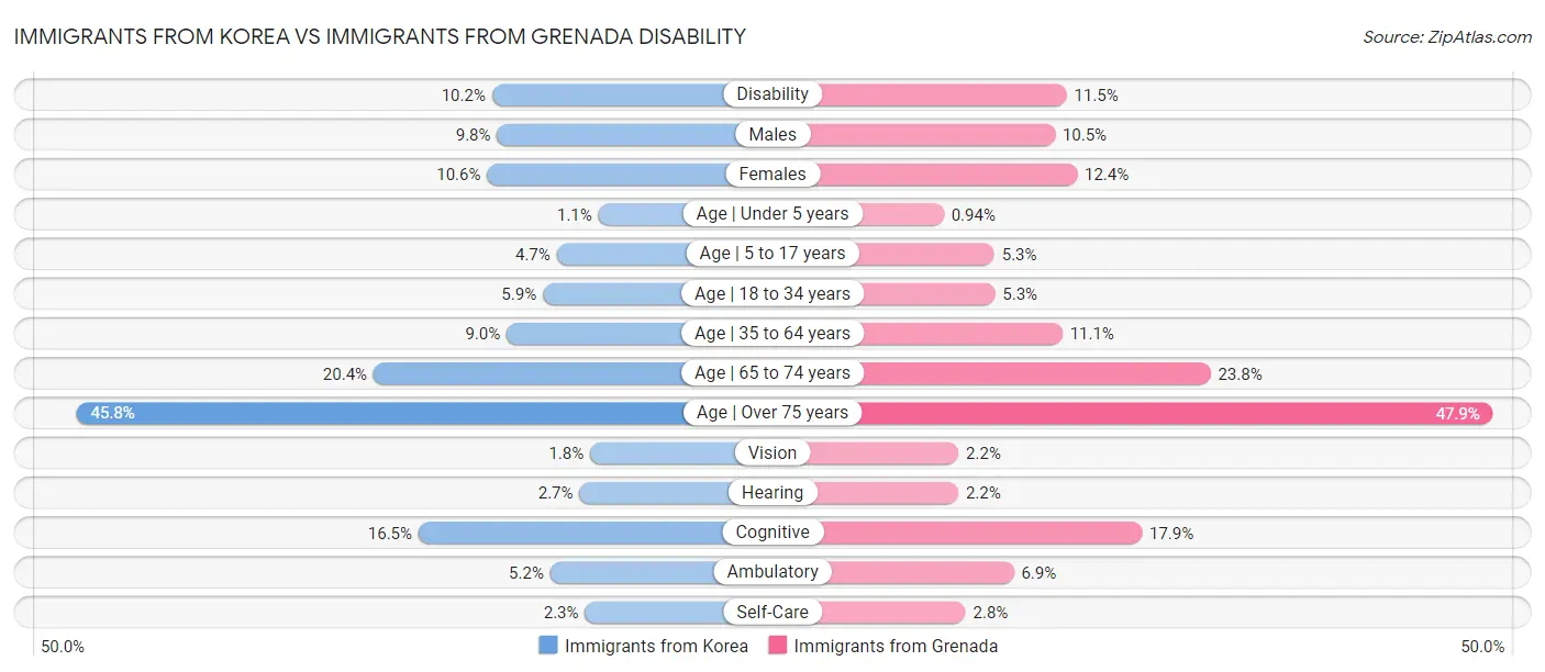 Immigrants from Korea vs Immigrants from Grenada Disability
