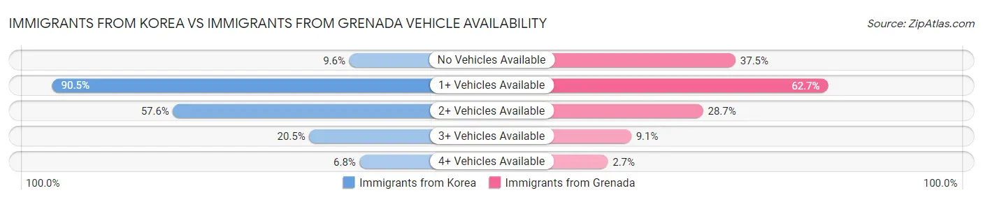 Immigrants from Korea vs Immigrants from Grenada Vehicle Availability