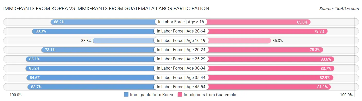 Immigrants from Korea vs Immigrants from Guatemala Labor Participation